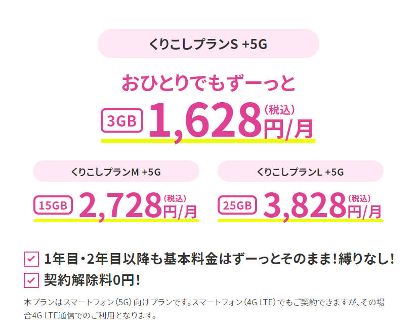くりこしプランS+5G　おひとりでもずーっと　3GB　1,628円/月（税込）くりこしプランM+5G　15GB　2,728円/月（税込）くりこしプランL+5G　25GB　3,828円/月（税込）1年目・2年目以降も基本料金はずーっとそのまま！縛りなし！契約解除料0円！本プランはスマートフォン（5G）向けプランです。スマートフォン（4G LTE）でもご契約できますが、その場合4G LTE通信でのご利用となります。