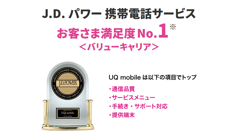 J.D. パワー 携帯電話サービスお客さま満足度No.1※＜バリューキャリア＞　UQ mobileは以下の項目でトップ　・通信品質　・サービスメニュー　・手続き・サポート対応　・提供端末