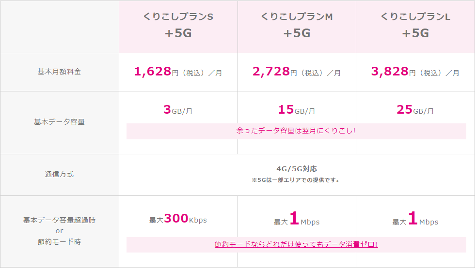 くりこしプランS+5G　1,628円(税込)/月　基本データ容量3GB/月　基本データ容量超過時OR節約モード時最大300Kbps/くりこしプランM+5G　2,728円(税込)/月基本データ容量15GB/月　基本データ容量超過時OR節約モード時最大1Mbps/　くりこしプランL+5G　3,828円(税込)/月　基本データ容量25GB/月　基本データ容量超過時OR節約モード時最大1Mbps/　余った容量は翌月くりこし　節約モードならどれだけ使ってもデータ消費ゼロ　通信方式　4G/5G対応※5Gは一部エリアでの提供です。
