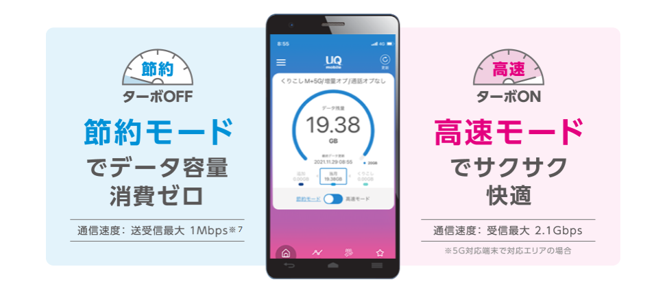UQポータルアプリ画像　ターボOFF節約モードでデータ容量消費ゼロ　通信速度送受信最大1Mbps/ターボON高速モードでサクサク快適　通信速度受信最大2.1Gbps